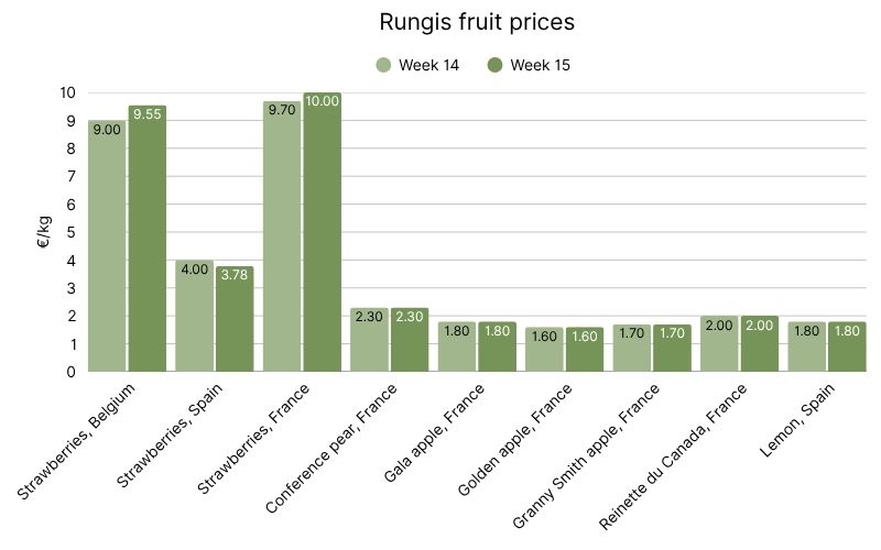 French wholesale fruit prices in Rungis.jpg